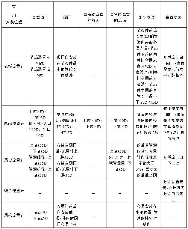 蒸汽管道流量計(jì)安裝位置表