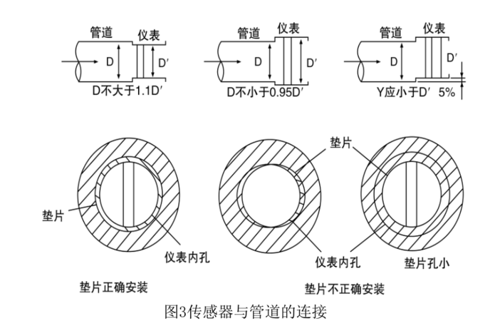 高溫渦街流量計(jì)安裝3